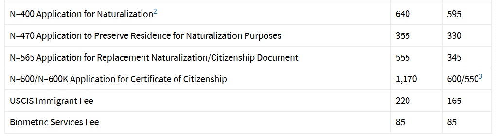 美国移民入籍身份调整各项资费调整一览