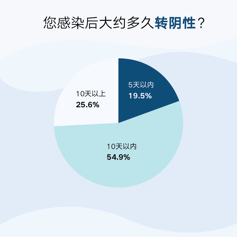 海外华人新冠感染情况调查报告