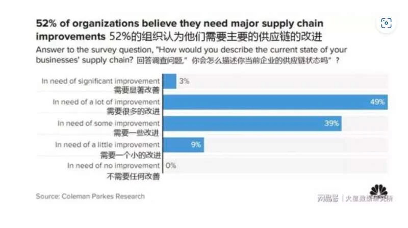 52%的美国公司计划在2023年调整供应链