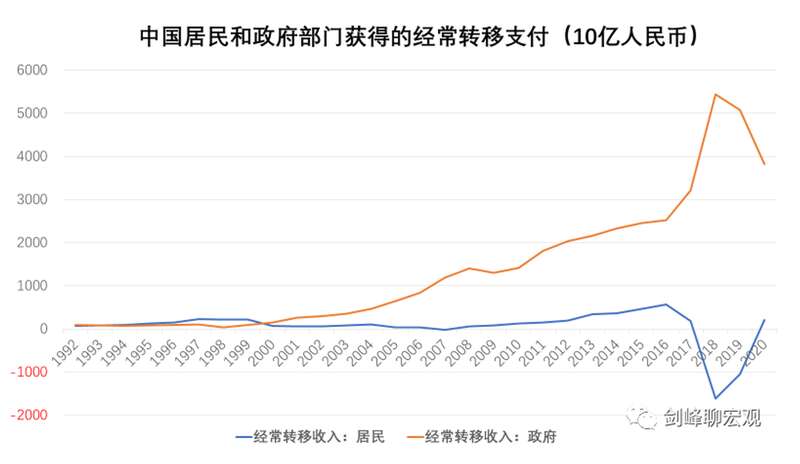 观察中国经常转移的部门分布，政府部门得到的经常转移收入常年以来都远远高于居民部门 ...