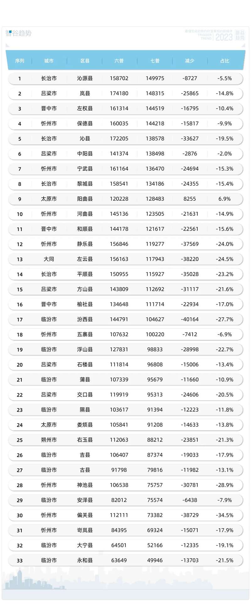 在山西全省117个县市区中，人口15万以下的小县一共有33个，占比超过1/4