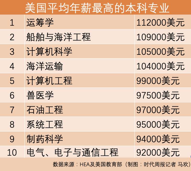 美国平均年薪最高的专业