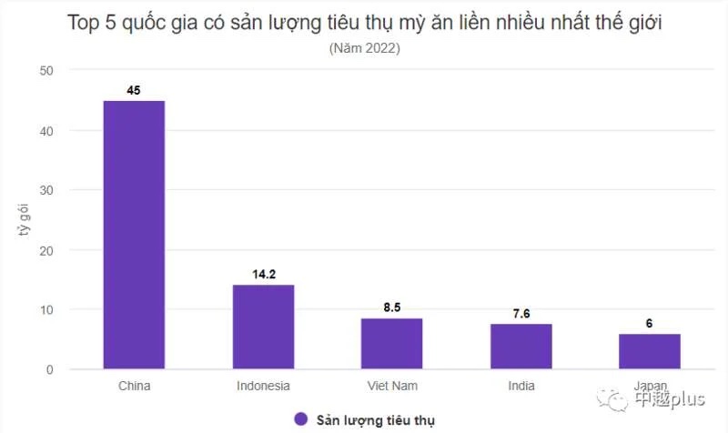 世界方便面消费量最多的五个国家分别是：中国、印度尼西亚、越南、印度、日本 ...