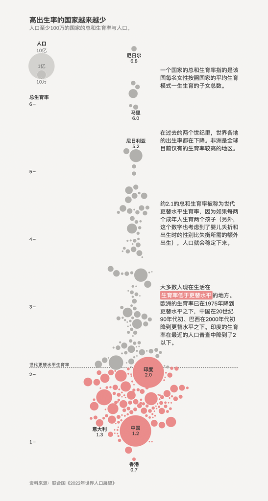 高生育率的国家越来越少