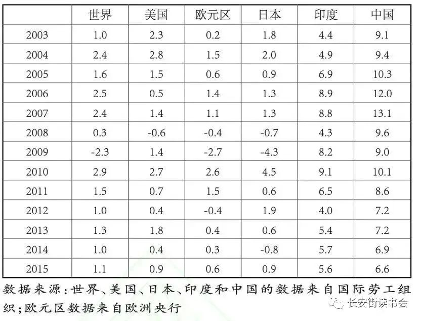 世界及部分经济体劳动生产率增长速度