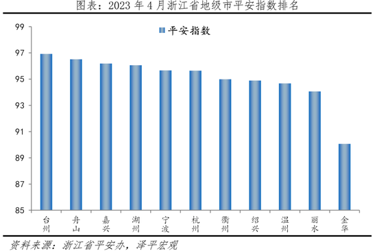 浙江省地级市平安指数排名