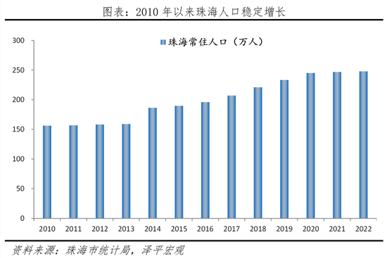 2010年以来珠海人口稳定增长