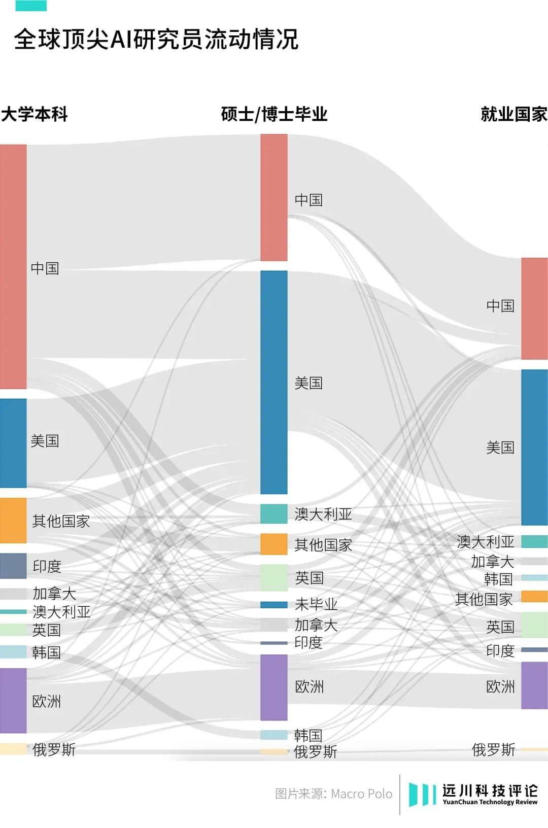 全球顶尖AI研究员流动情况
