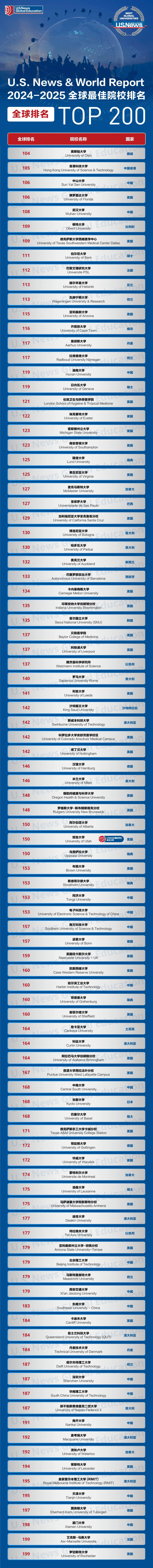 TOP200排名榜单