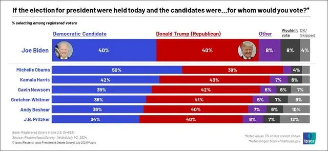 参与民调的其他潜在民主党候选人