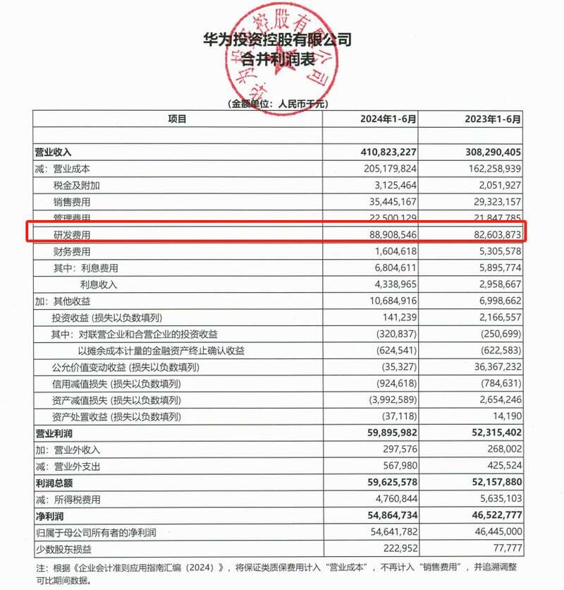 近十年华为累计投入的研发费用超过11100亿元