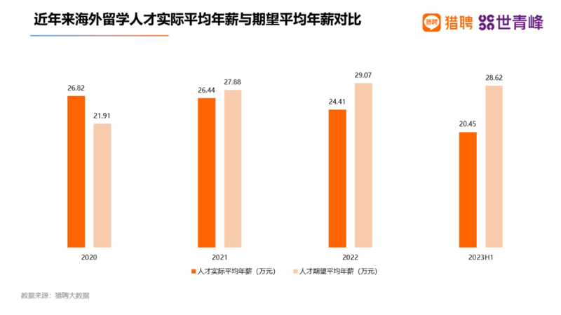 留学生毕业后的收入逐年下降