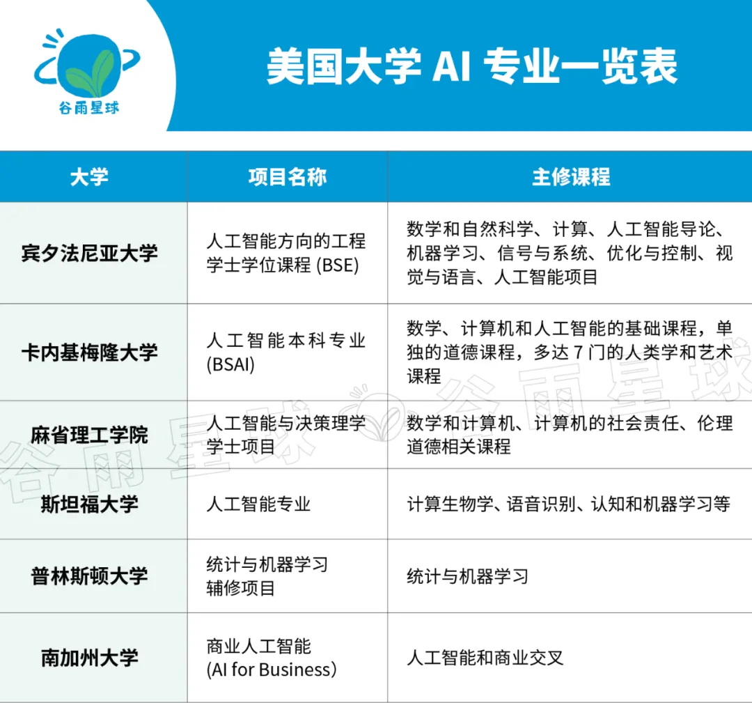 美国大学AI专业一览表
