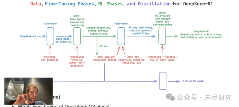 RAT，（ retrieval angment thinking)，把R1的推理过程，嫁接到任何一个大型语言模型上 ...