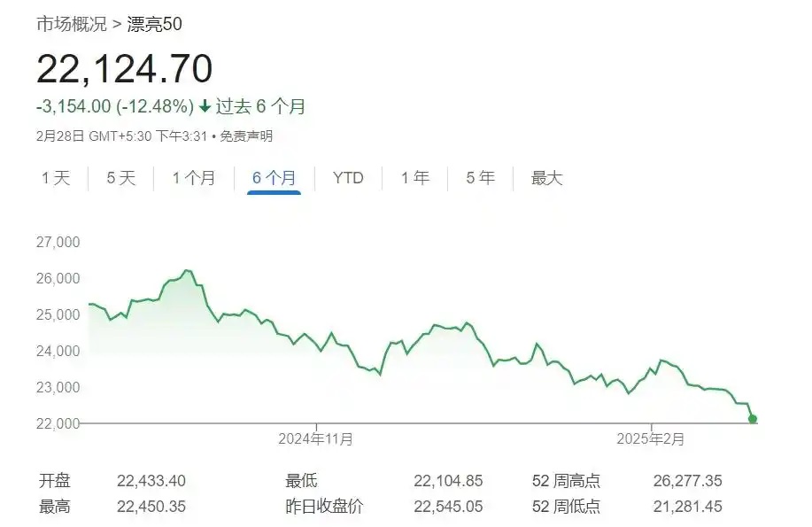 印度股市创下近30年来最糟糕表现