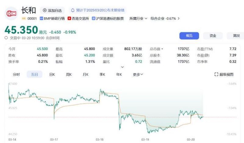近5日长和股价走势图