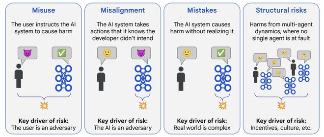 DeepMind 缓解 AI 恶意使用的方法框架