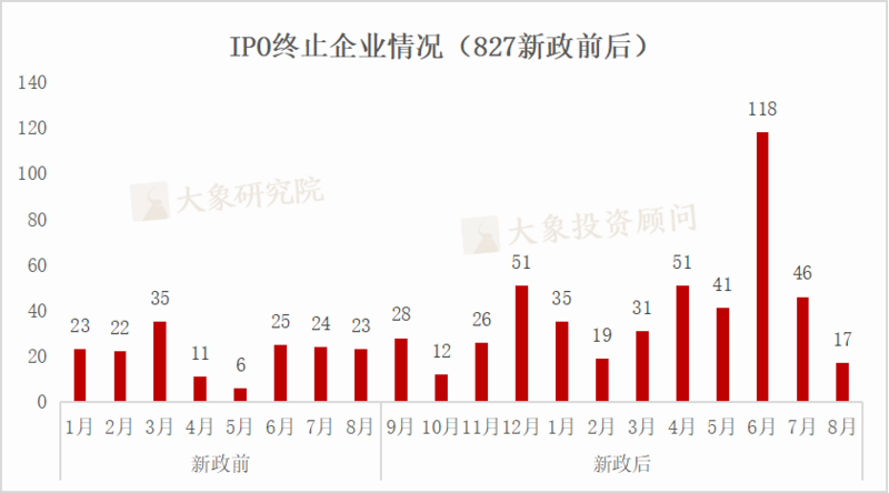 A股IPO数量与募资金额大幅下降