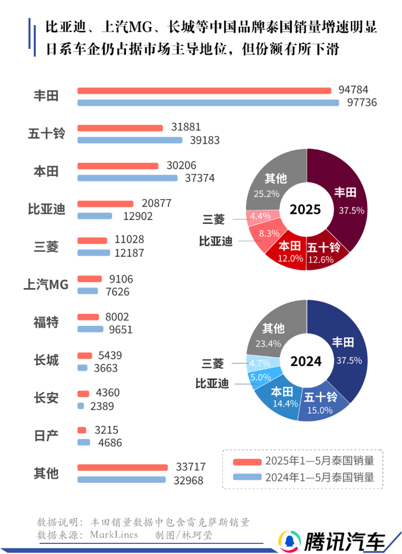 中国品牌汽车泰国销量增速明显