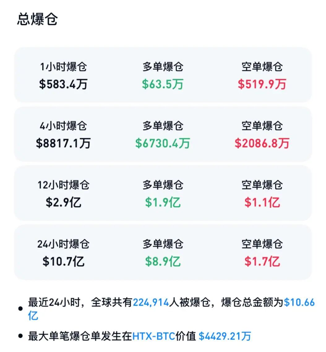 过去24小时加密货币市场共有超22.5万人被爆仓