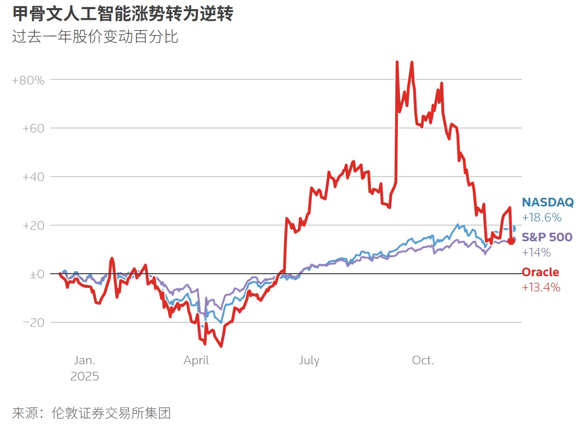 图表显示了甲骨文公司股票今年的表现