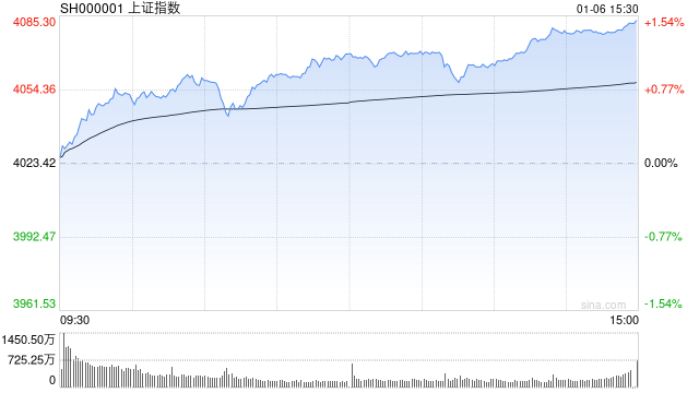 沪指放量上涨1.50%再创十年新高