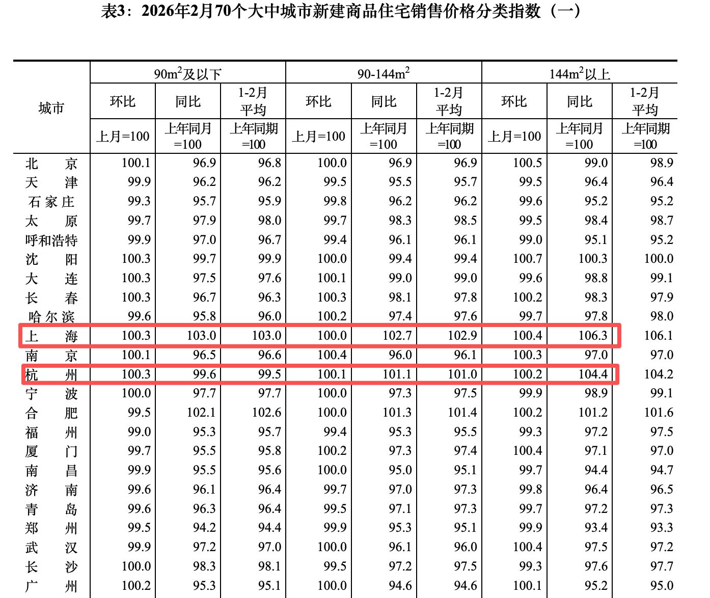 2月70城最新房价数据
